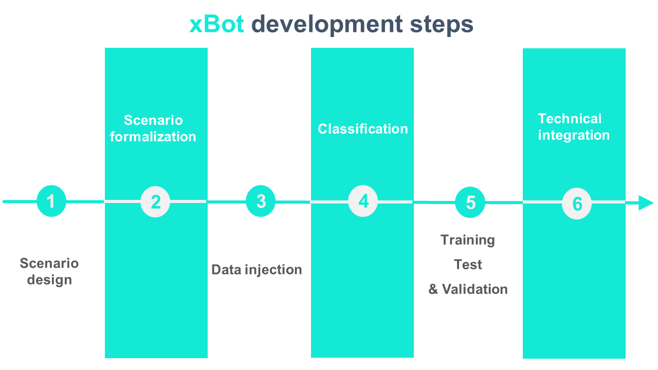 xbot_development_steps_EN.png