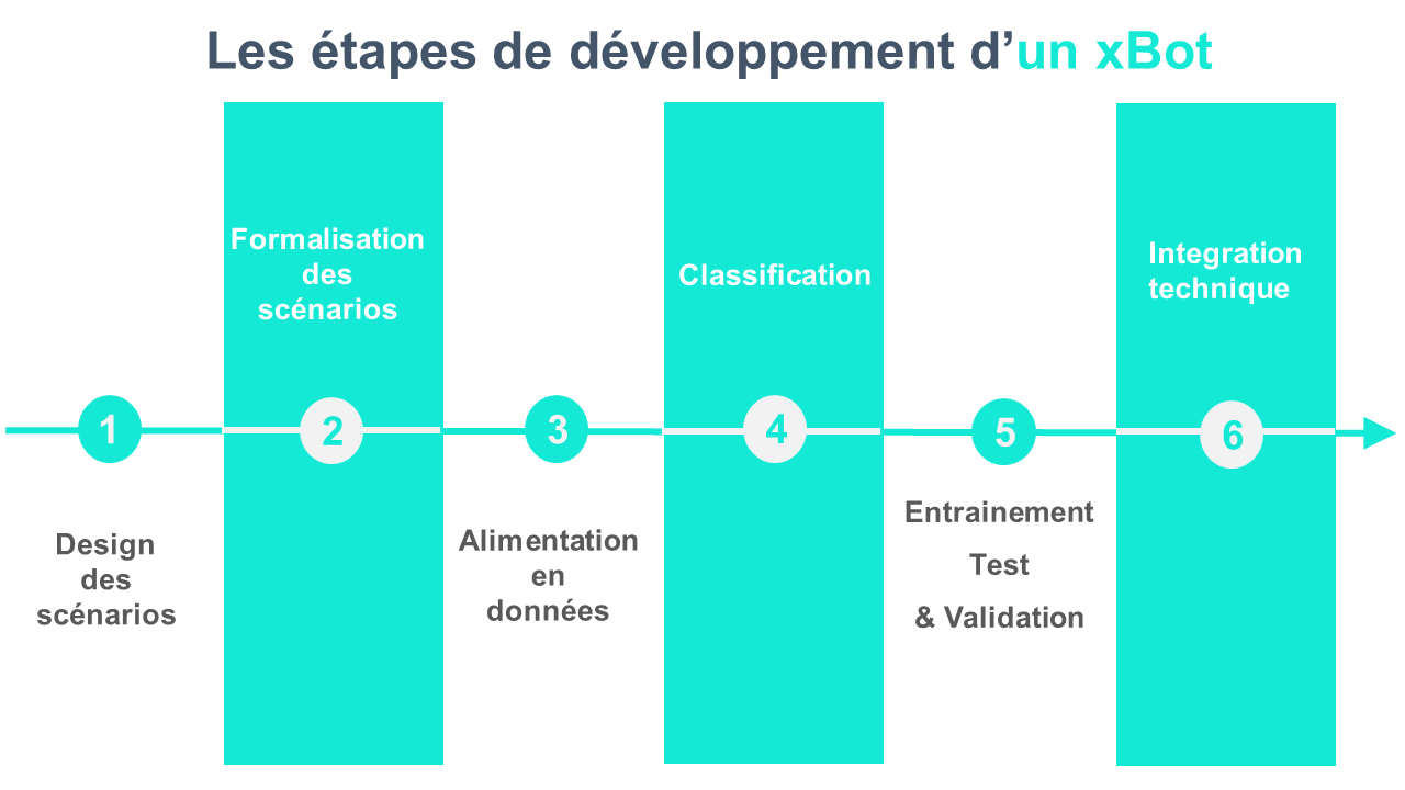 xbot_development_steps_FR.png